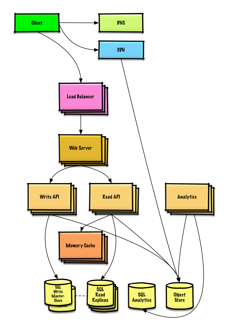 Thiết Kế Dịch Vụ Rút Gọn Link & Lưu Văn Bản (Pastebin / Bit.ly) diagram 2