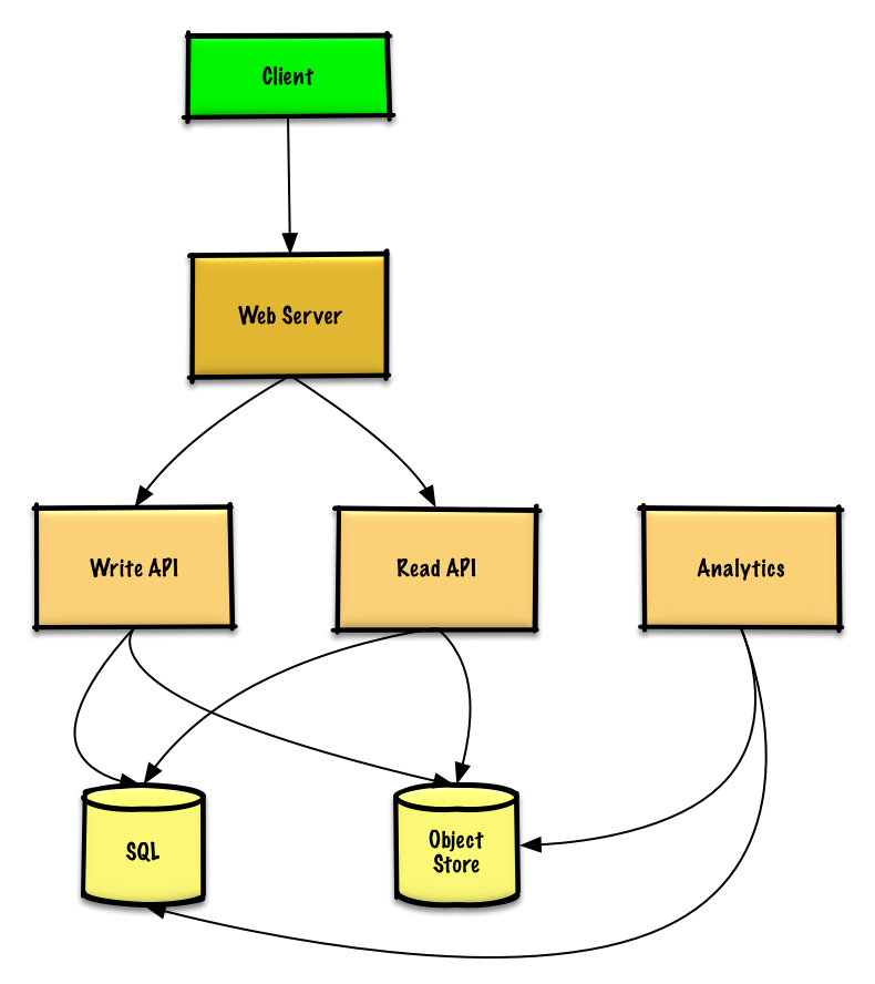 Thiết Kế Dịch Vụ Rút Gọn Link & Lưu Văn Bản (Pastebin / Bit.ly) diagram 1